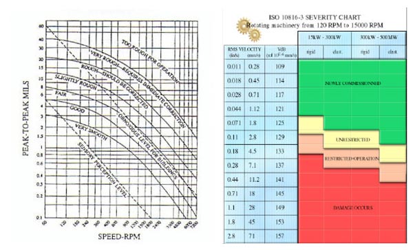 Iso 10816-1 Vibration Severity Chart